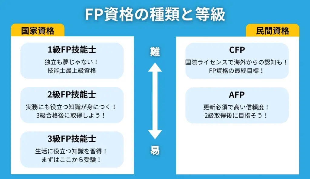 FP資格の種類と等級