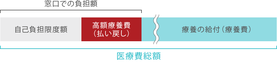 高額療養費の図解