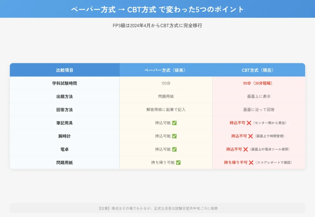 ペーパー方式（会場受験）からCBT方式に移行して変わった点