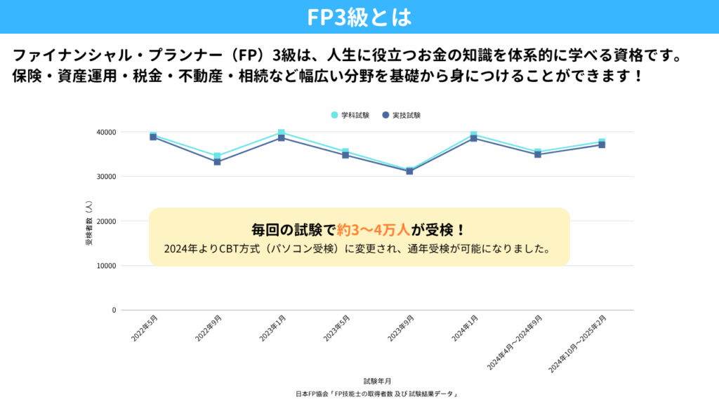 FP3級の受験者数の推移
