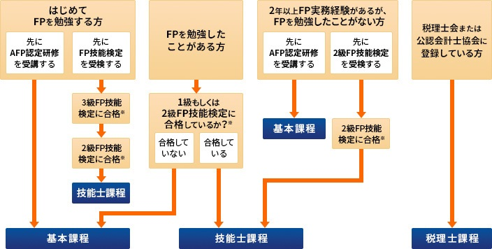 AFP認定研修のコース一覧
