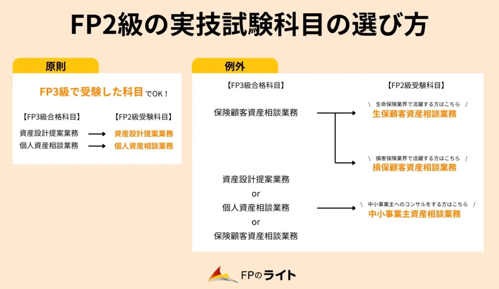 【FP2級の実技試験の選び方】原則、FP3級で受験した実技試験と同じ科目を選ぼう