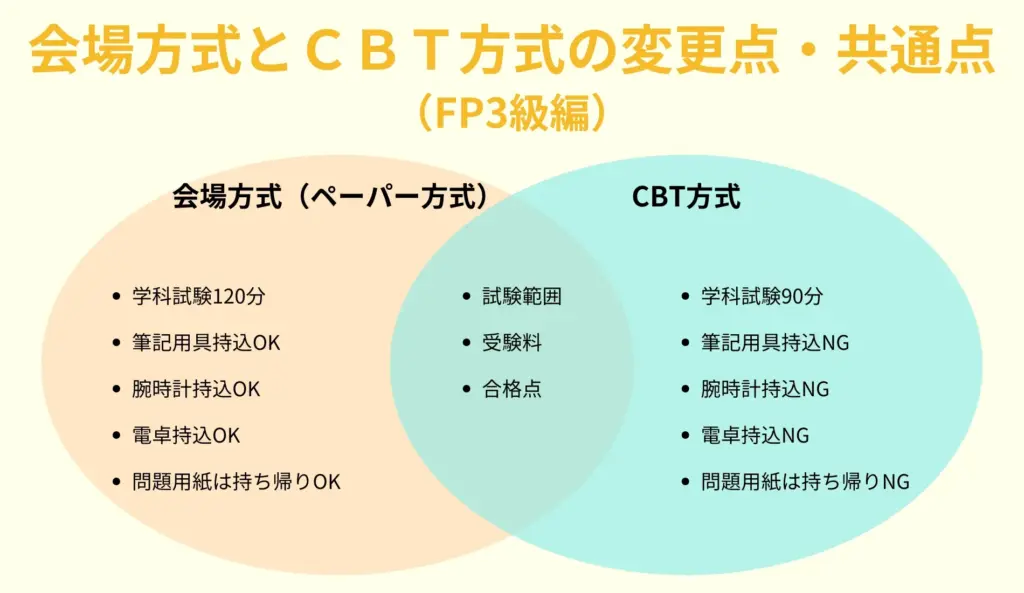 ペーパー方式からCBT方式に移行して変わった点と共通点（FP3級編）