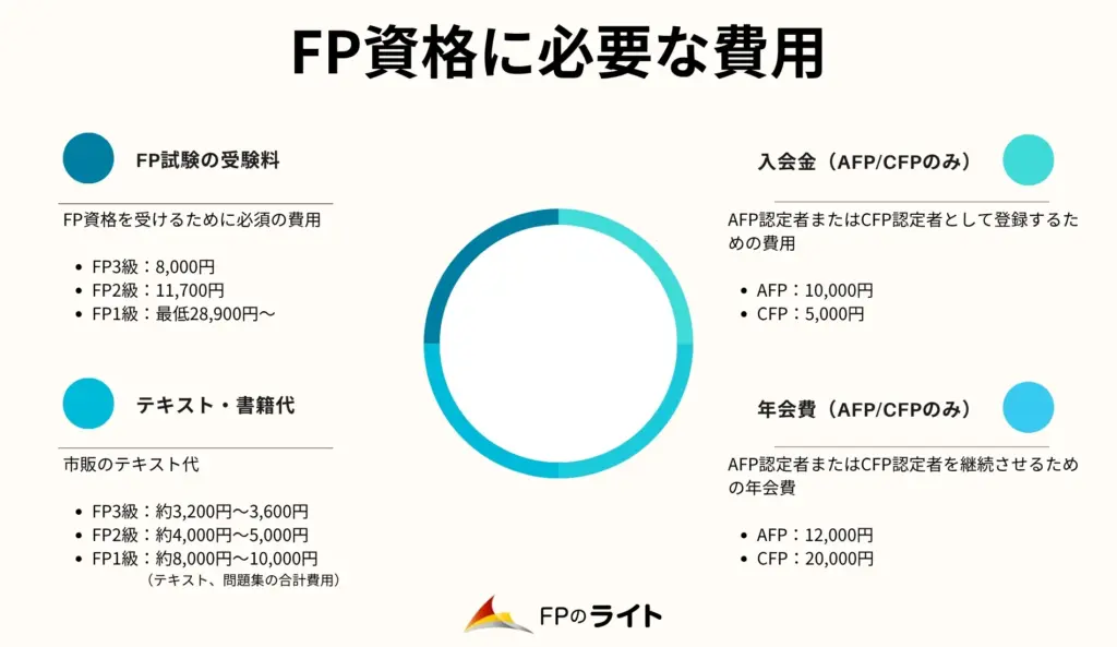 FP資格に必要な費用