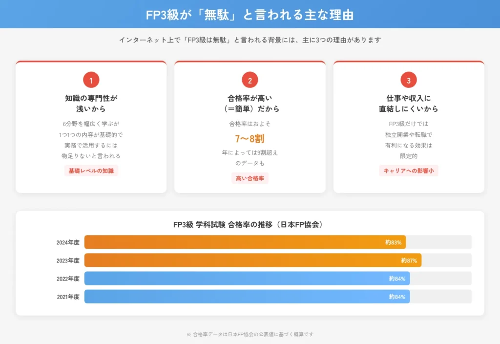 FP3級が無駄と言われる主な理由