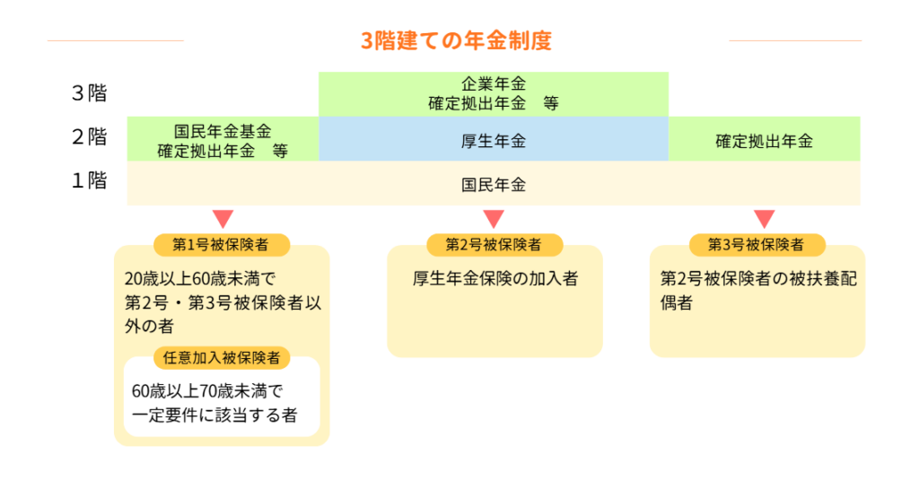 3階建ての年金制度を表した画像