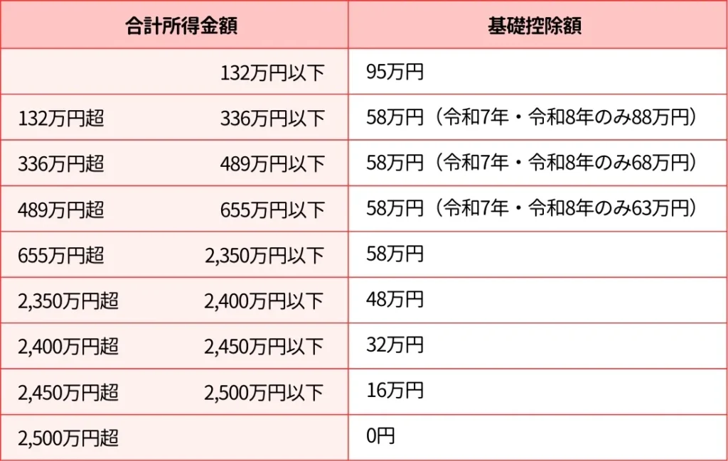 所得税の基礎控除一覧