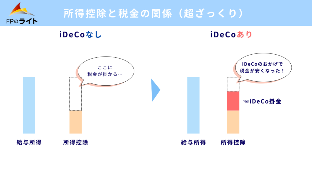 所得控除と税金の関係図