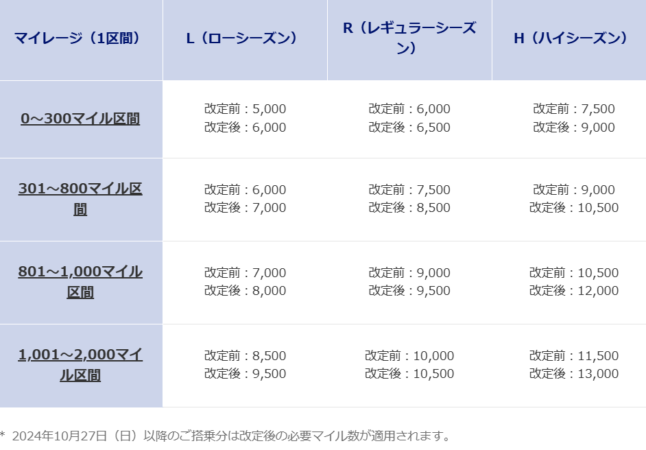 必要マイル数を確認